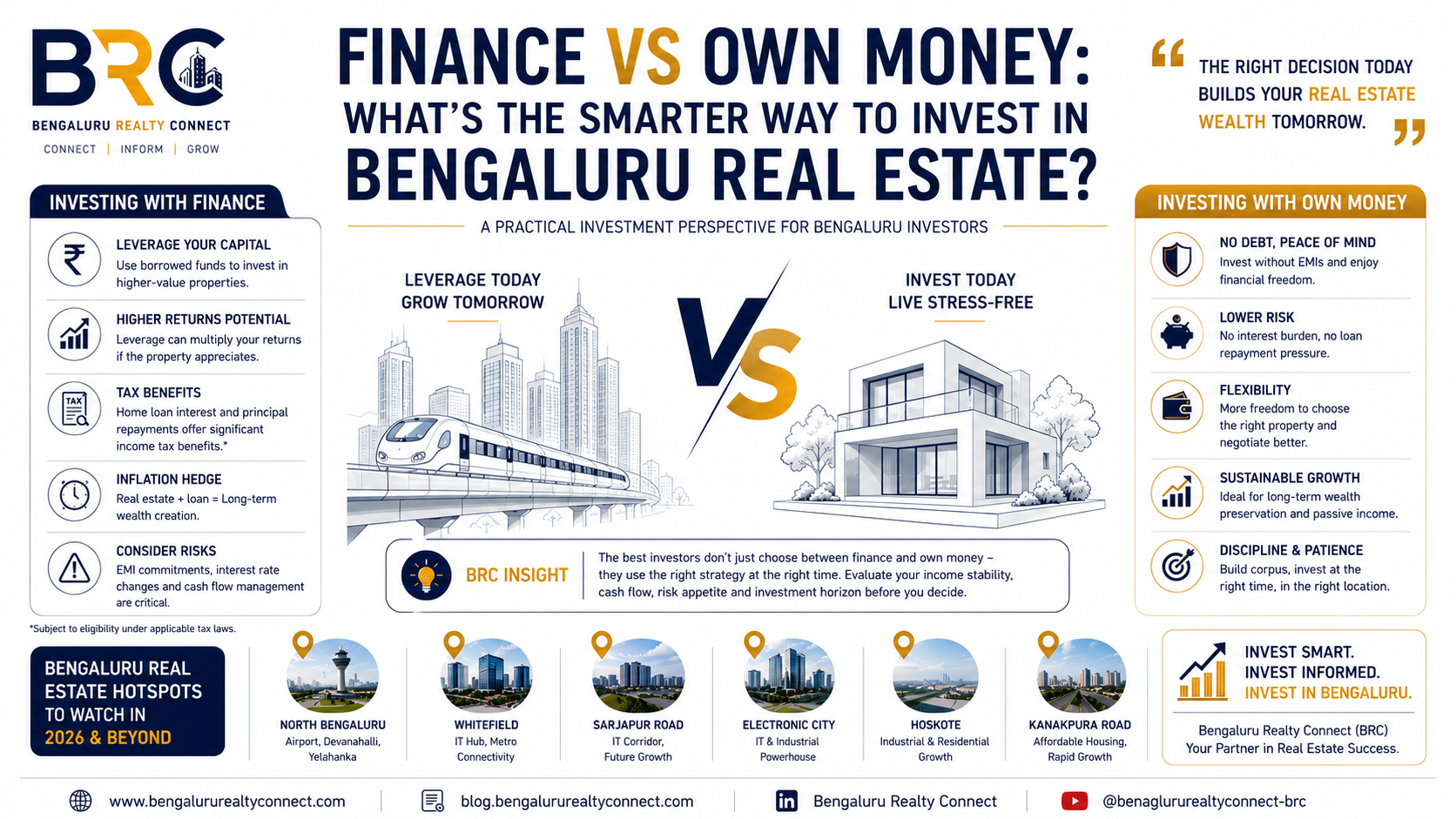 Finance vs Own Money: Smart Real Estate Investment Strategy in Bengaluru | BRC
