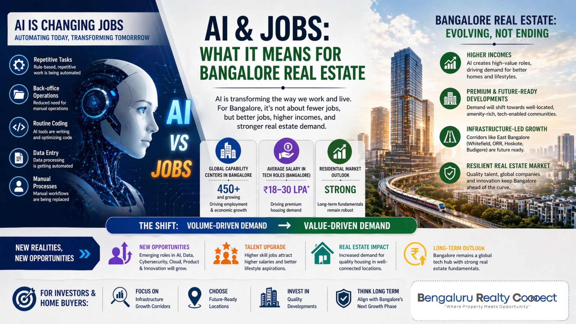 AI & Bangalore Real Estate: Why Property Values are Rising in 2026
