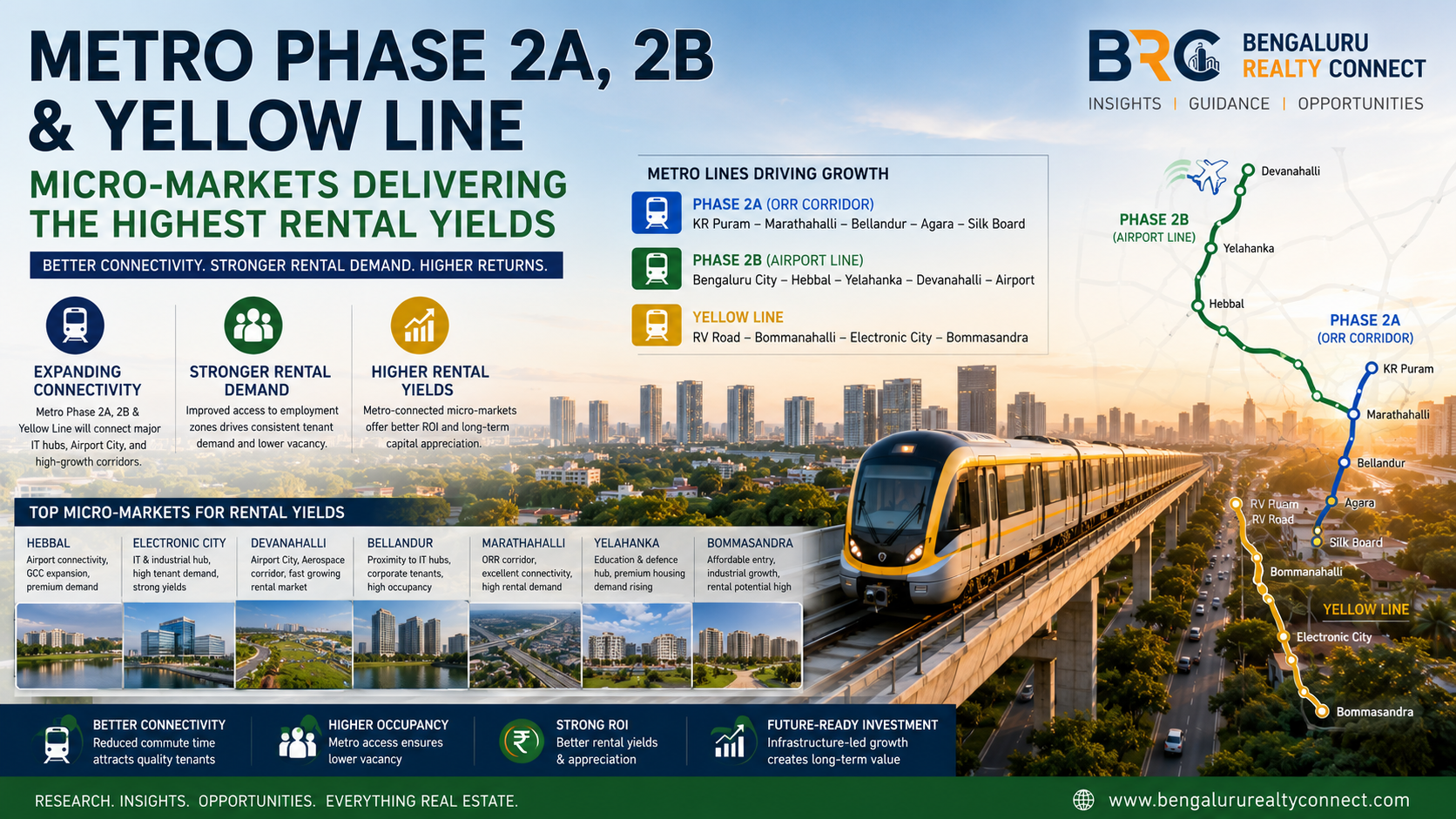 Metro Phase 2A, 2B & Yellow Line: Bengaluru's Highest Rental Yield Micro-Markets | BRC